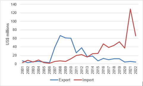 Nepal Bangladesh Trade Trends